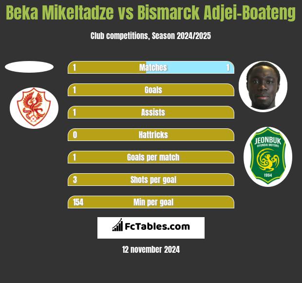 Beka Mikeltadze vs Bismarck Adjei-Boateng h2h player stats