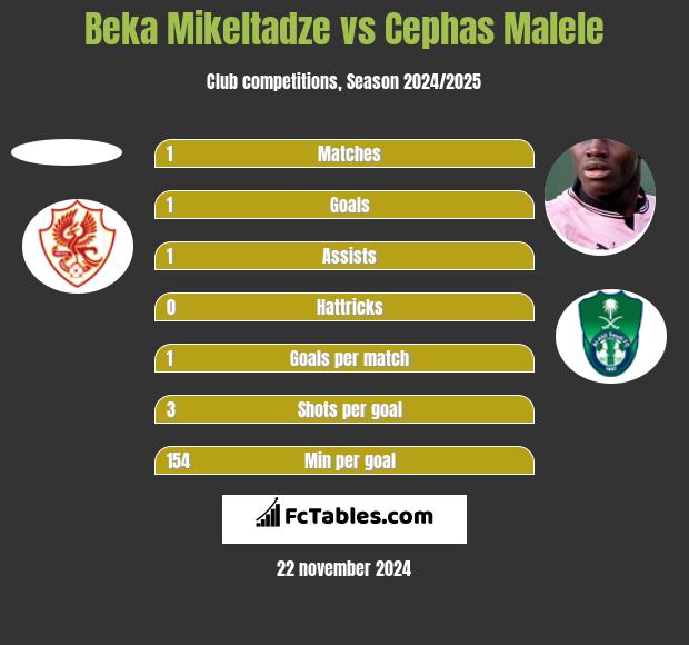 Beka Mikeltadze vs Cephas Malele h2h player stats