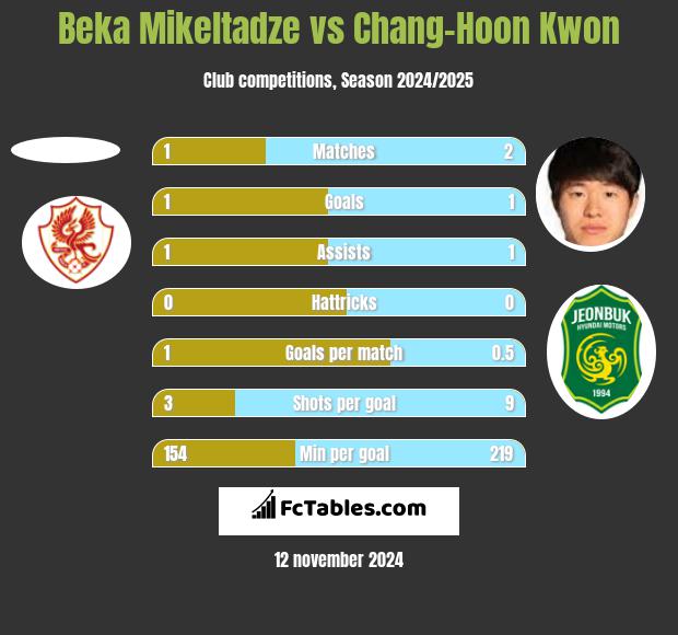 Beka Mikeltadze vs Chang-Hoon Kwon h2h player stats