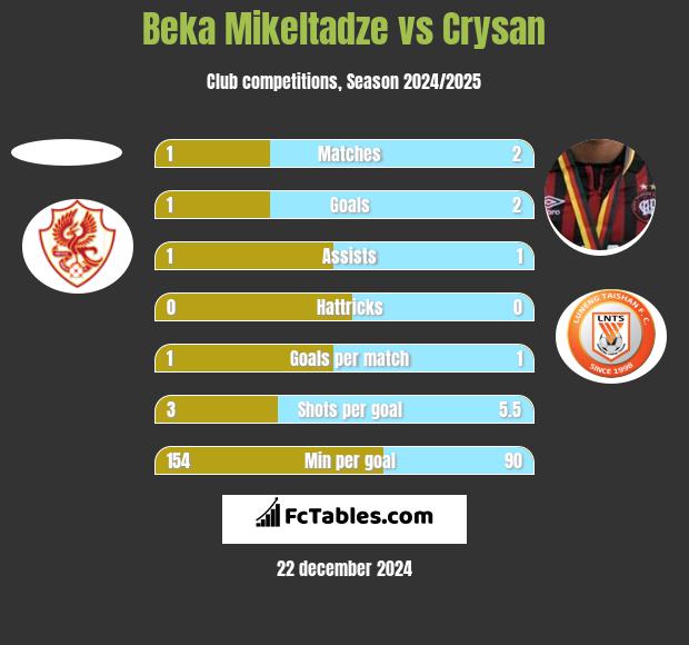 Beka Mikeltadze vs Crysan h2h player stats