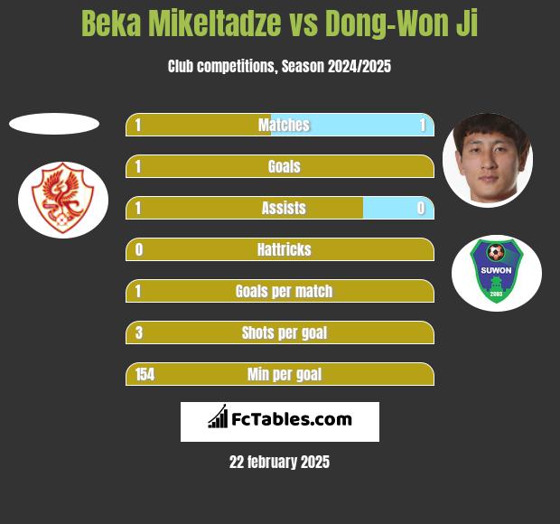 Beka Mikeltadze vs Dong-Won Ji h2h player stats