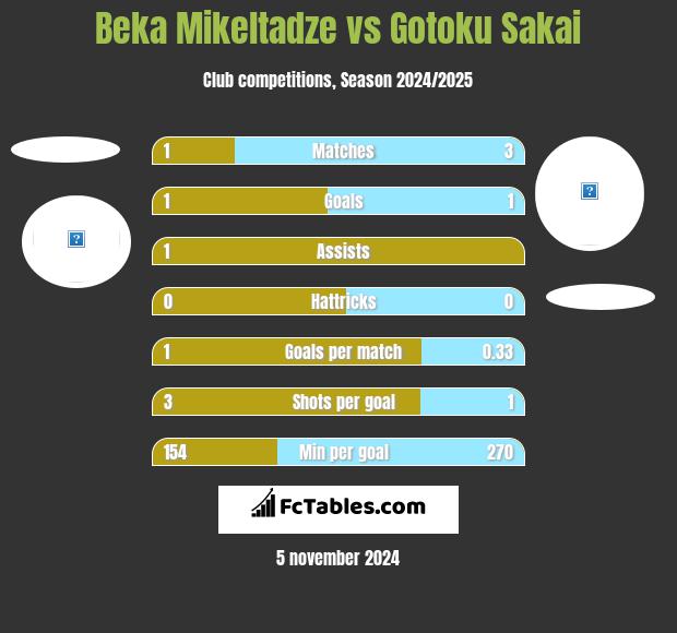 Beka Mikeltadze vs Gotoku Sakai h2h player stats