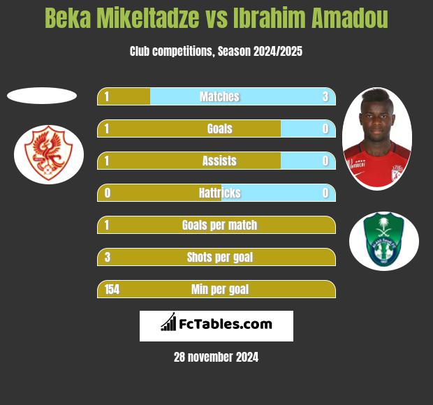 Beka Mikeltadze vs Ibrahim Amadou h2h player stats