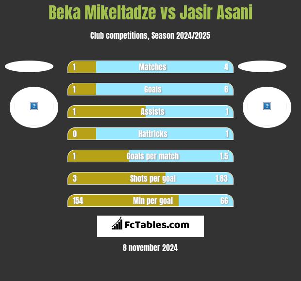 Beka Mikeltadze vs Jasir Asani h2h player stats