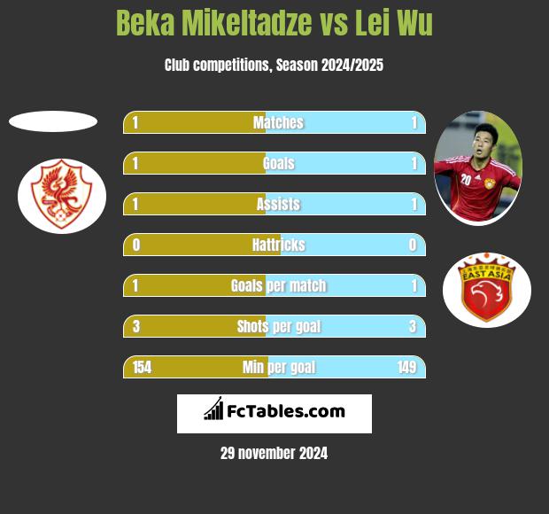 Beka Mikeltadze vs Lei Wu h2h player stats