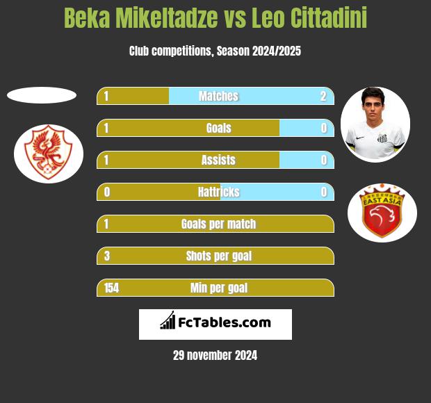 Beka Mikeltadze vs Leo Cittadini h2h player stats