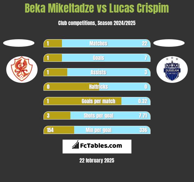 Beka Mikeltadze vs Lucas Crispim h2h player stats