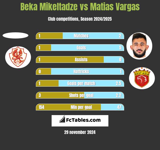 Beka Mikeltadze vs Matias Vargas h2h player stats