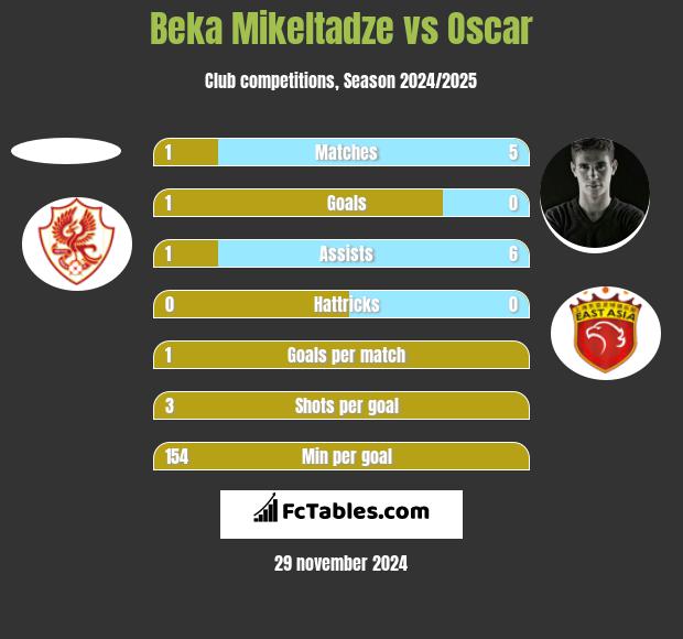 Beka Mikeltadze vs Oscar h2h player stats