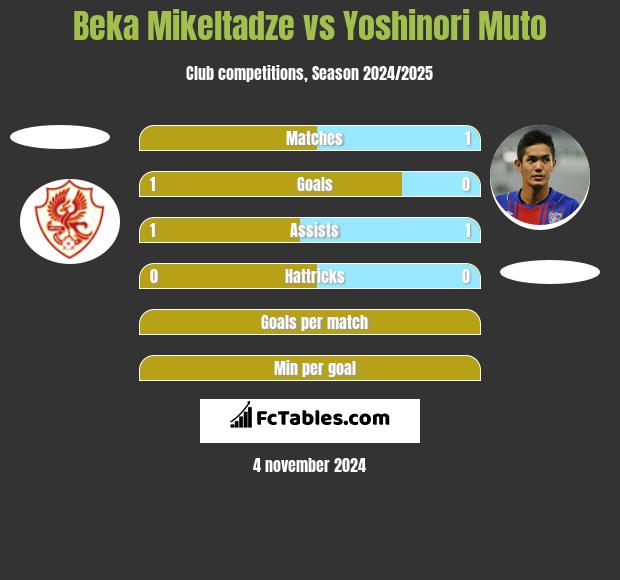 Beka Mikeltadze vs Yoshinori Muto h2h player stats