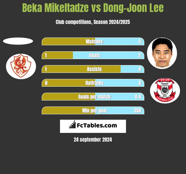 Beka Mikeltadze vs Dong-Joon Lee h2h player stats