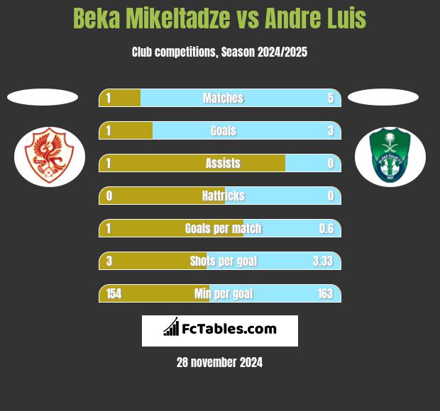 Beka Mikeltadze vs Andre Luis h2h player stats