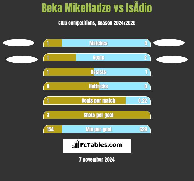 Beka Mikeltadze vs IsÃ­dio h2h player stats