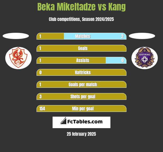 Beka Mikeltadze vs Kang h2h player stats