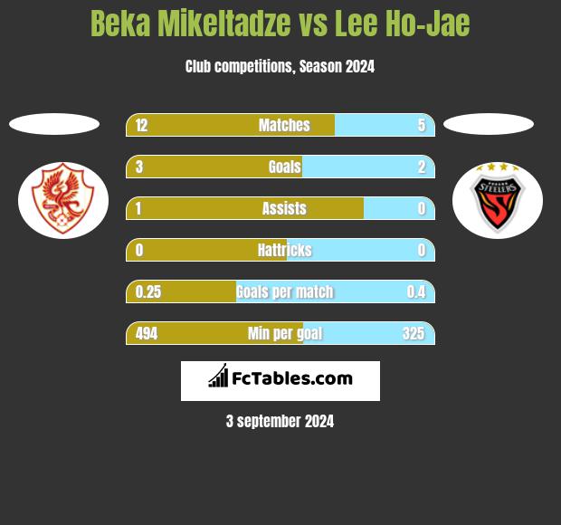 Beka Mikeltadze vs Lee Ho-Jae h2h player stats