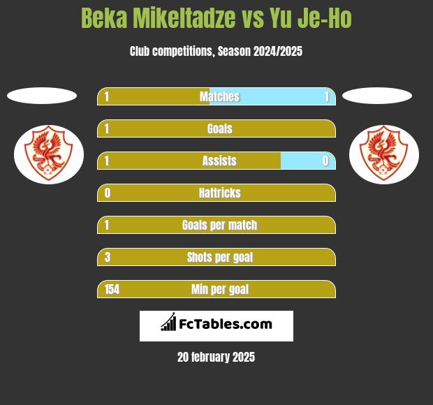 Beka Mikeltadze vs Yu Je-Ho h2h player stats