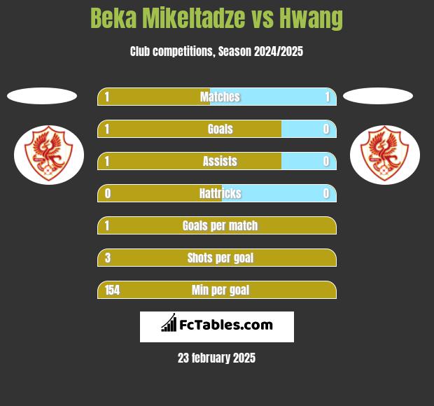 Beka Mikeltadze vs Hwang h2h player stats