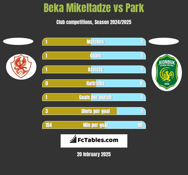 Beka Mikeltadze vs Park h2h player stats