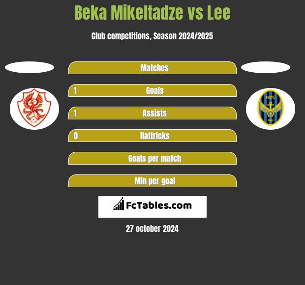 Beka Mikeltadze vs Lee h2h player stats