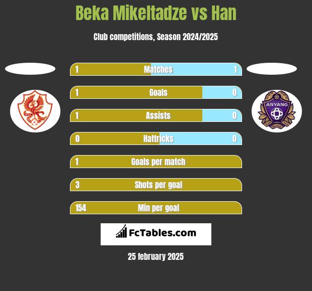 Beka Mikeltadze vs Han h2h player stats