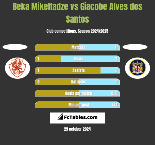 Beka Mikeltadze vs Giacobe Alves dos Santos h2h player stats