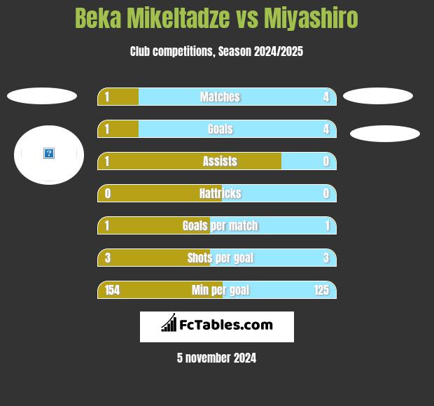 Beka Mikeltadze vs Miyashiro h2h player stats