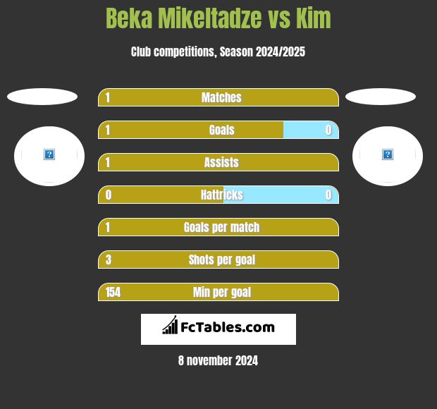 Beka Mikeltadze vs Kim h2h player stats