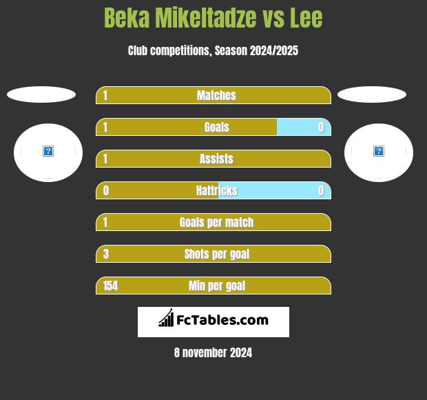 Beka Mikeltadze vs Lee h2h player stats