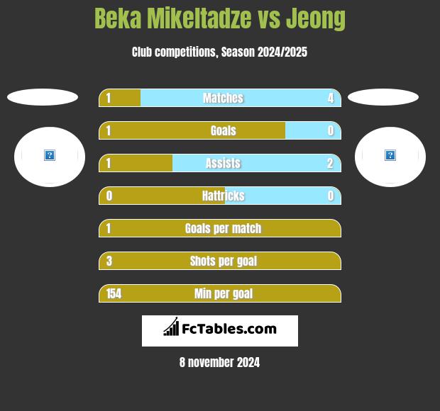 Beka Mikeltadze vs Jeong h2h player stats