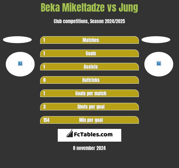 Beka Mikeltadze vs Jung h2h player stats