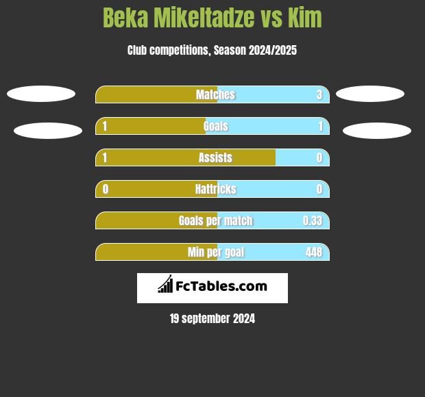 Beka Mikeltadze vs Kim h2h player stats