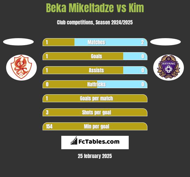 Beka Mikeltadze vs Kim h2h player stats