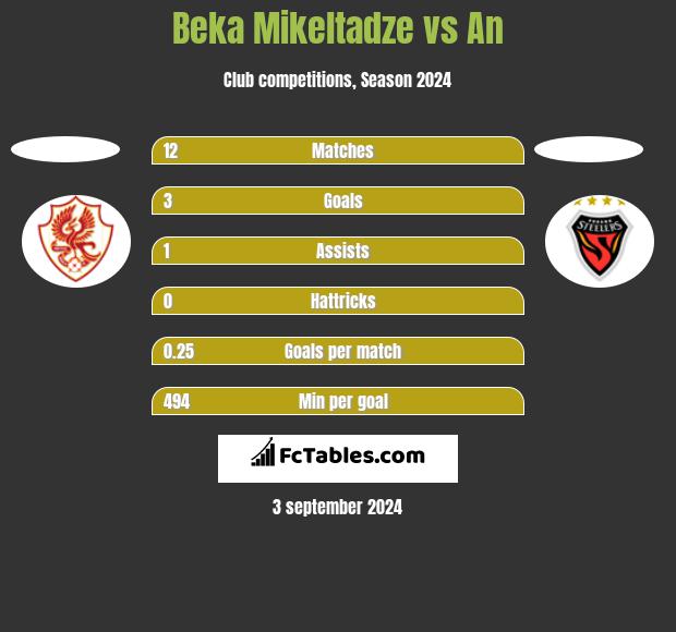 Beka Mikeltadze vs An h2h player stats