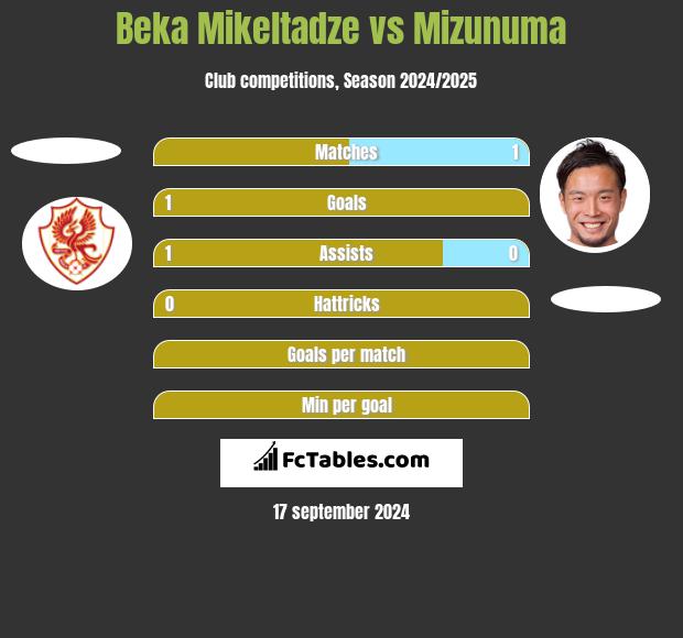 Beka Mikeltadze vs Mizunuma h2h player stats