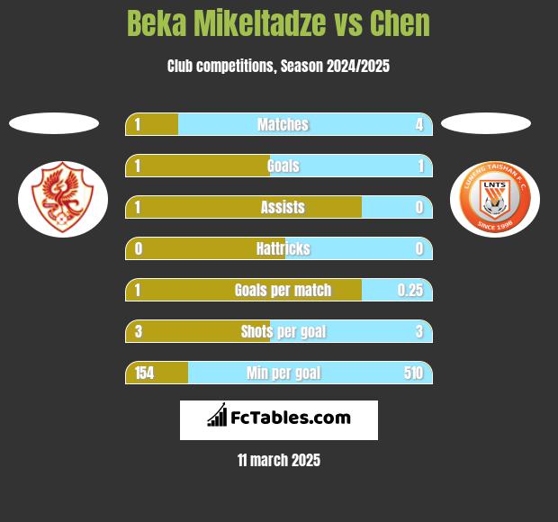 Beka Mikeltadze vs Chen h2h player stats