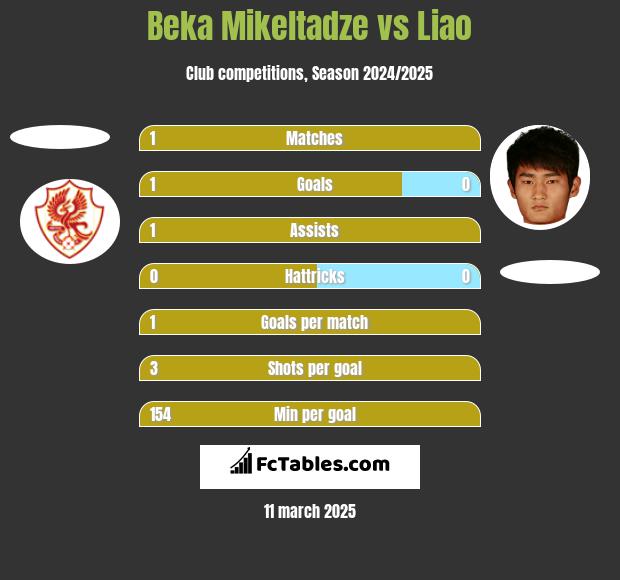 Beka Mikeltadze vs Liao h2h player stats