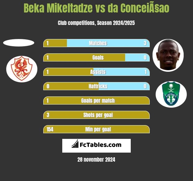 Beka Mikeltadze vs da ConceiÃ§ao h2h player stats