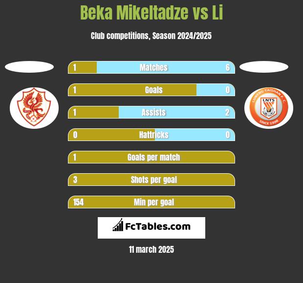 Beka Mikeltadze vs Li h2h player stats