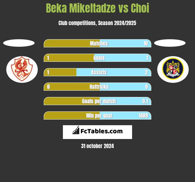 Beka Mikeltadze vs Choi h2h player stats