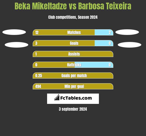 Beka Mikeltadze vs Barbosa Teixeira h2h player stats