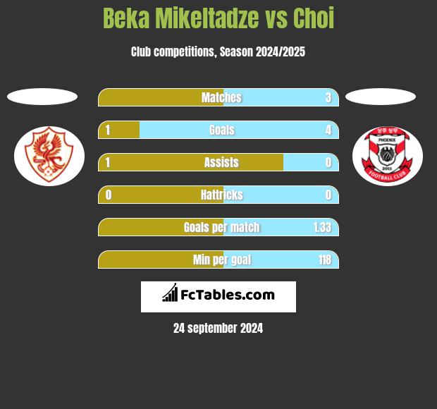 Beka Mikeltadze vs Choi h2h player stats