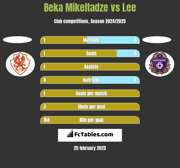 Beka Mikeltadze vs Lee h2h player stats