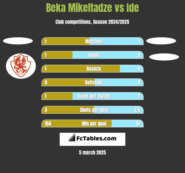 Beka Mikeltadze vs Ide h2h player stats