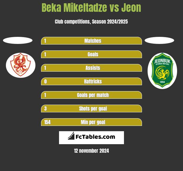 Beka Mikeltadze vs Jeon h2h player stats