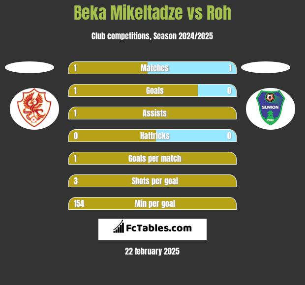 Beka Mikeltadze vs Roh h2h player stats