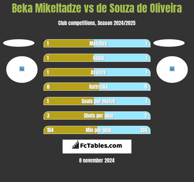 Beka Mikeltadze vs de Souza de Oliveira h2h player stats