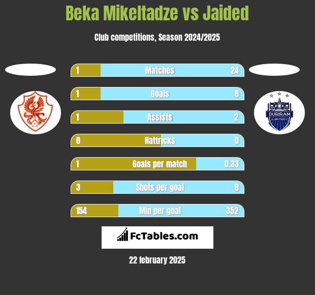 Beka Mikeltadze vs Jaided h2h player stats