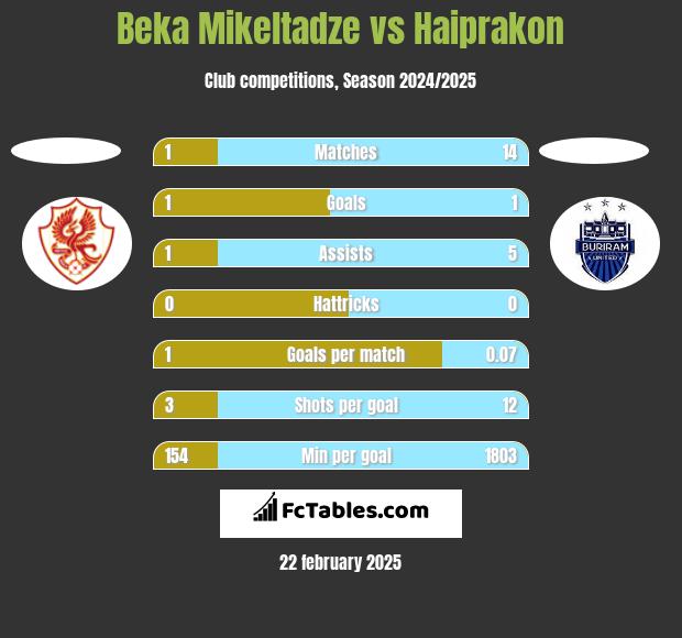 Beka Mikeltadze vs Haiprakon h2h player stats