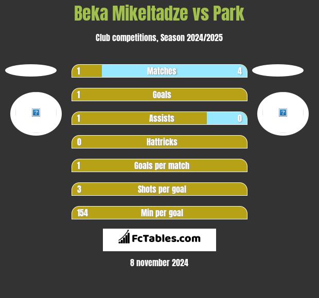 Beka Mikeltadze vs Park h2h player stats