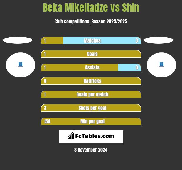 Beka Mikeltadze vs Shin h2h player stats